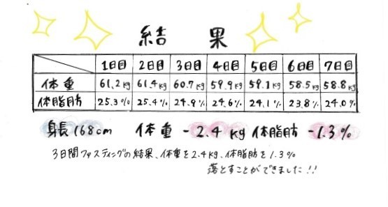 ファスティング結果